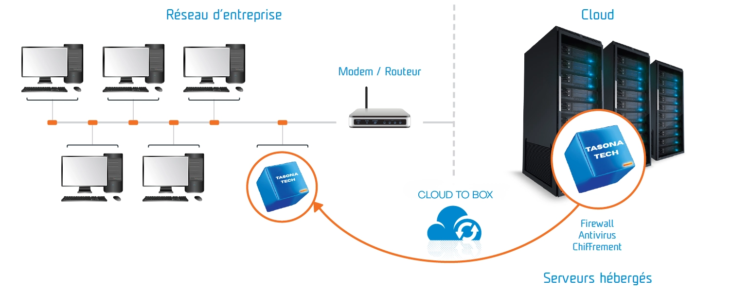 Cloud to box sauvegarde