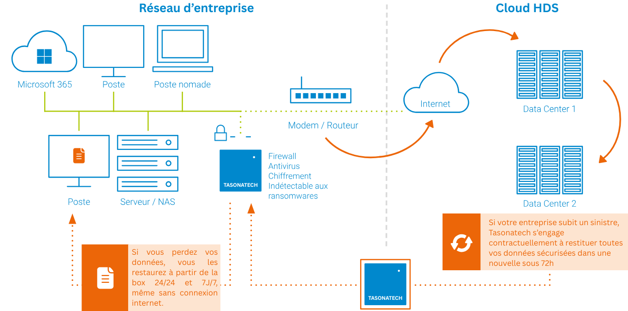 Box to cloud par Tasonatech